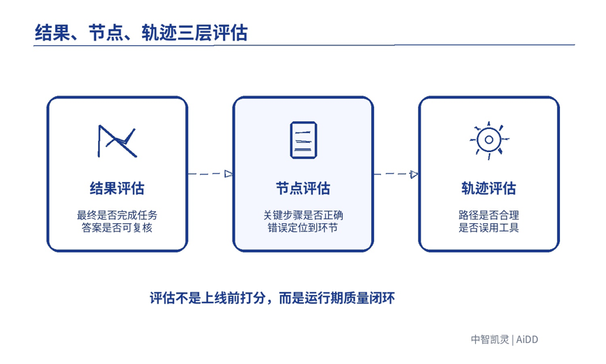 Agent 从 Demo 到生产级,中间到底差什么? 配图 5