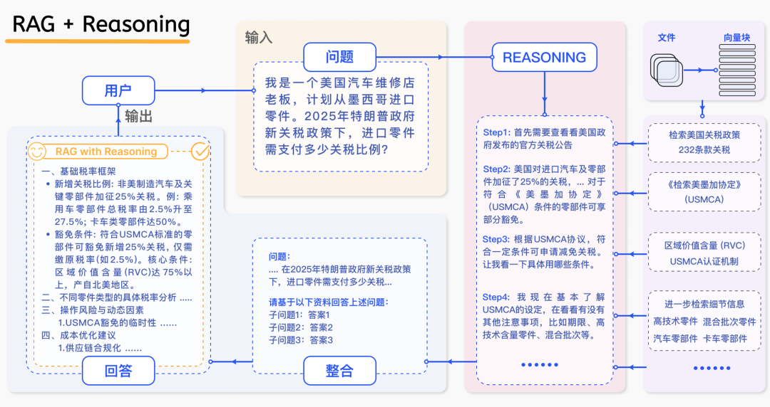 从 RAG 到 KAG ：结构化思考范式下的复杂推理 配图 3