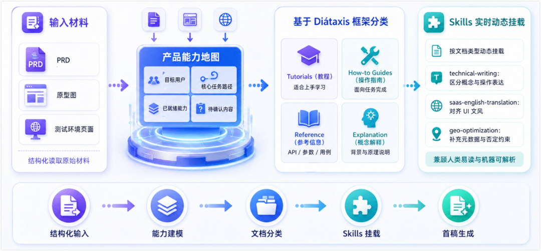 别让 AI 写的文档误导用户：从单次 Prompt 到高可信文档工程化实践 配图 3