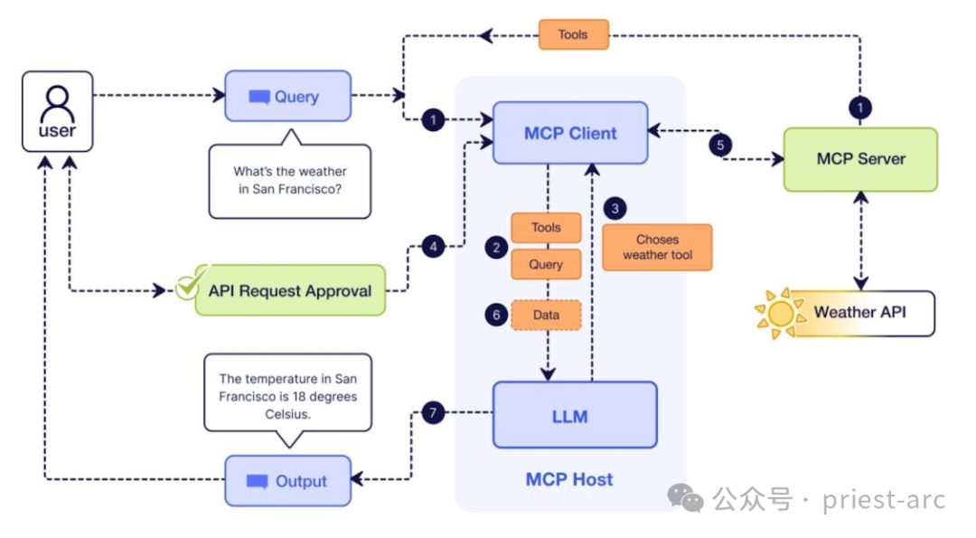 MCP vs Function Calling，该如何选？ 配图 3