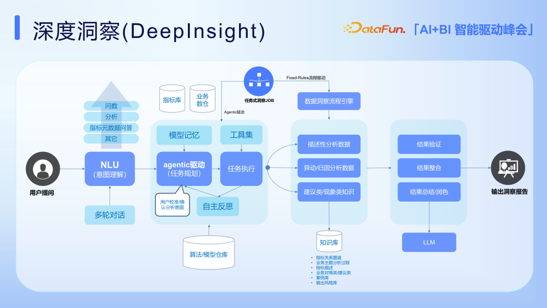 AI+BI 在马上消金场景中的应用实践探索 配图 6