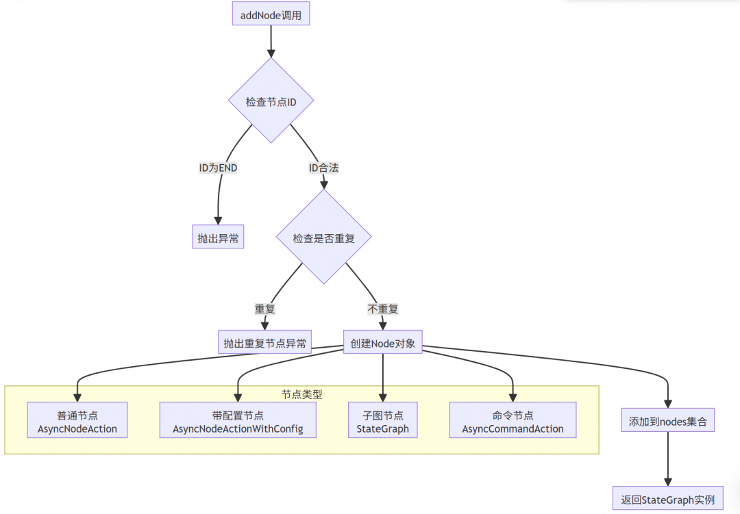 让复杂 AI 应用构建就像搭积木：Spring AI Alibaba Graph 使用指南与源码解读 配图 14