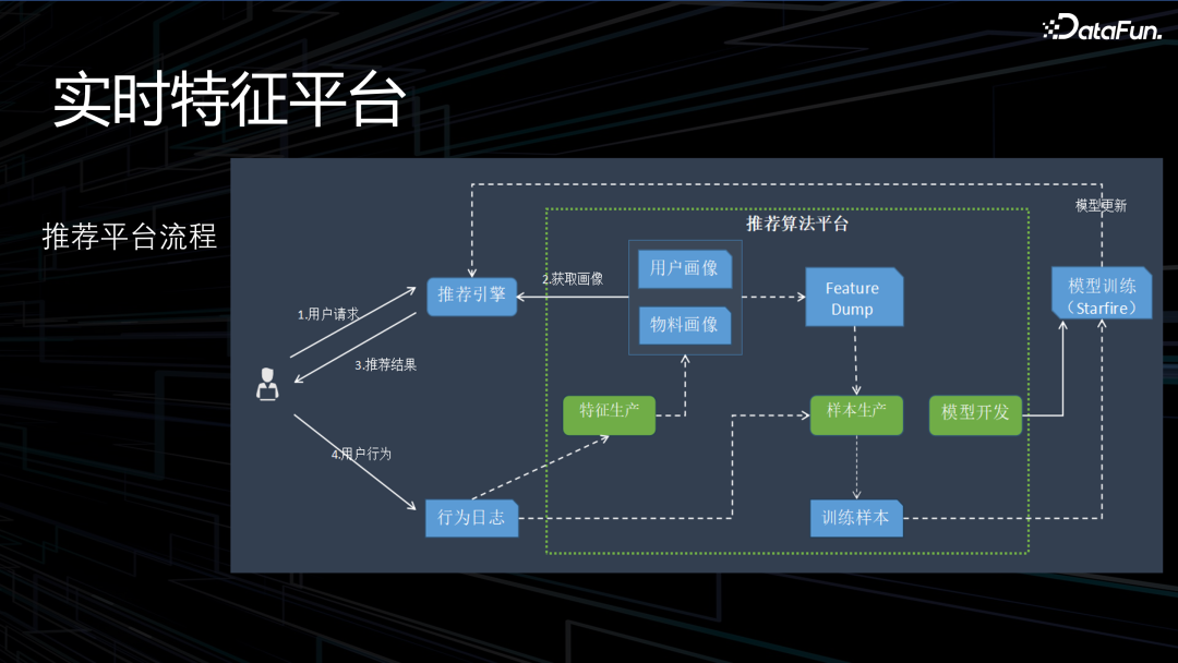 OPPO 下一代大数据 AI 一体架构实践 配图 15