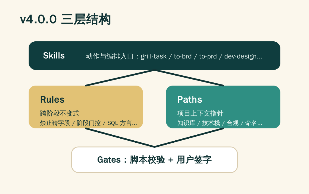 一次关于 AI 需求交付Skills的优化升级 配图 4