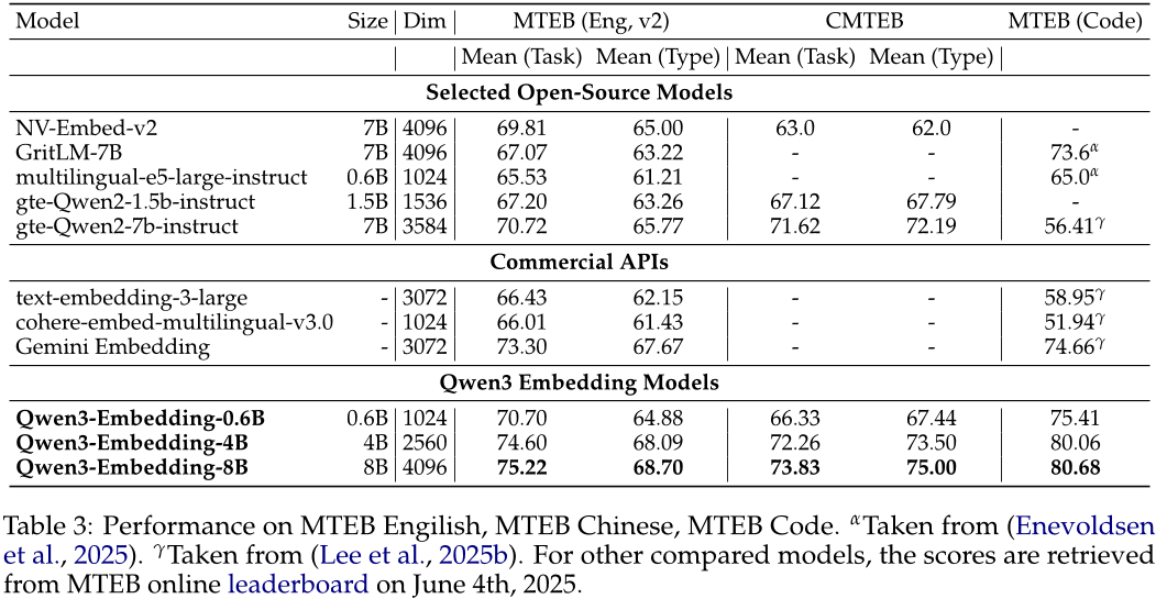 Qwen3 Embedding:新一代文本表征与排序模型 配图 5