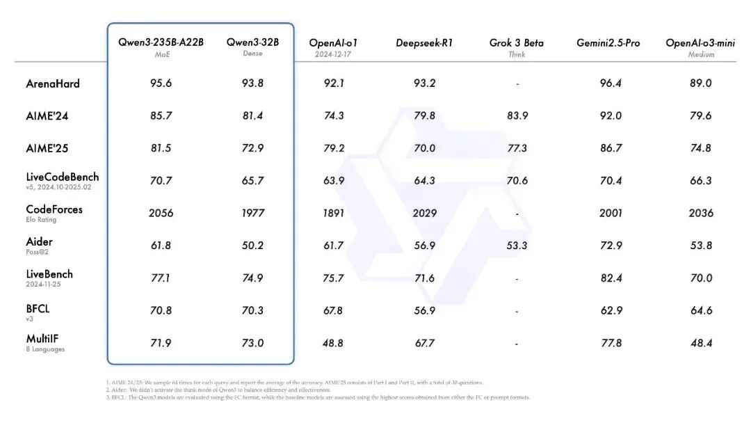 Qwen3开源发布：Think Deeper, Act Faster！社区推理、部署、微调、MCP调用实战教程来啦！