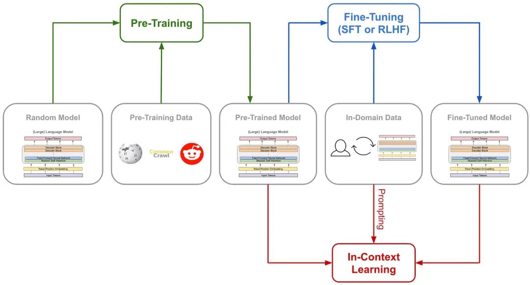 一文彻底搞懂Fine-tuning - 预训练和微调（Pre-training vs Fine-tuning） 配图 11