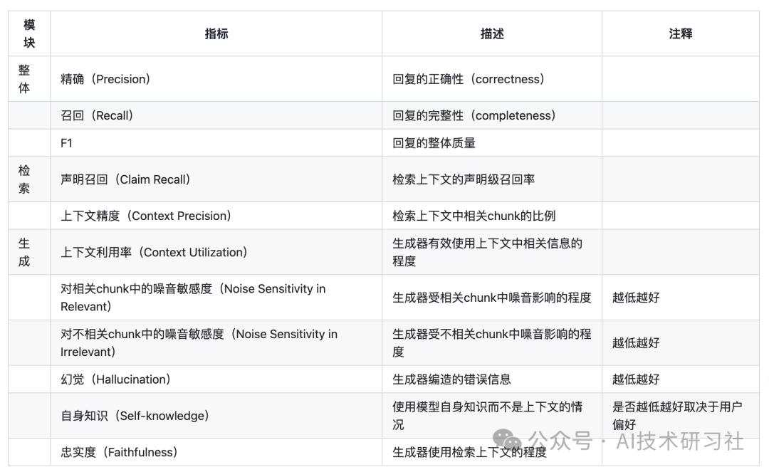 RAG评估：RAGChecker重磅发布！精准诊断RAG系统的全新细粒度框架！ 配图 7