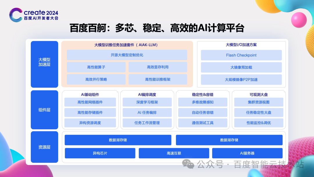 百度百舸 AIAK-LLM 的大模型训练和推理加速实践 配图 5