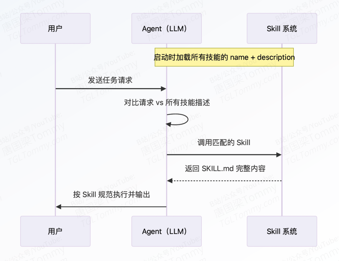 Agent Skills：把提示词升级成“员工手册”，让 Agent 真正可复用、可规模化 配图 6