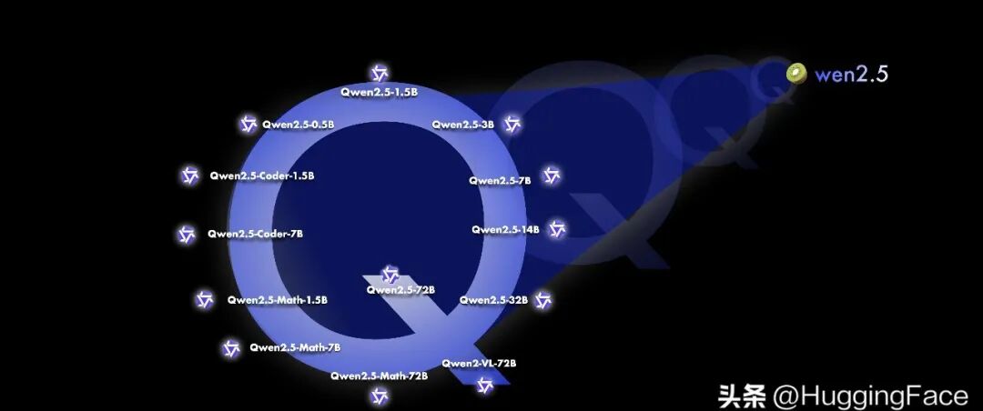 Qwen2.5正式发布- 基础模型大派对