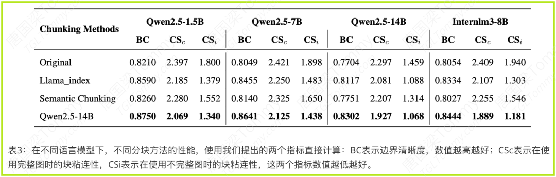 提升RAG性能的关键一步：一种基于混合分块器的粒度感知方法 配图 3
