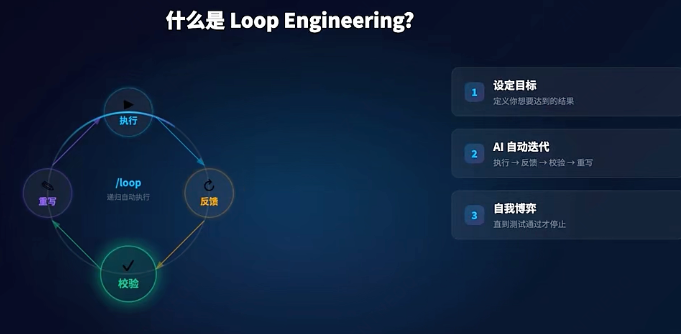 Loop Engineering 循环工程又是什么鬼？ 配图 8