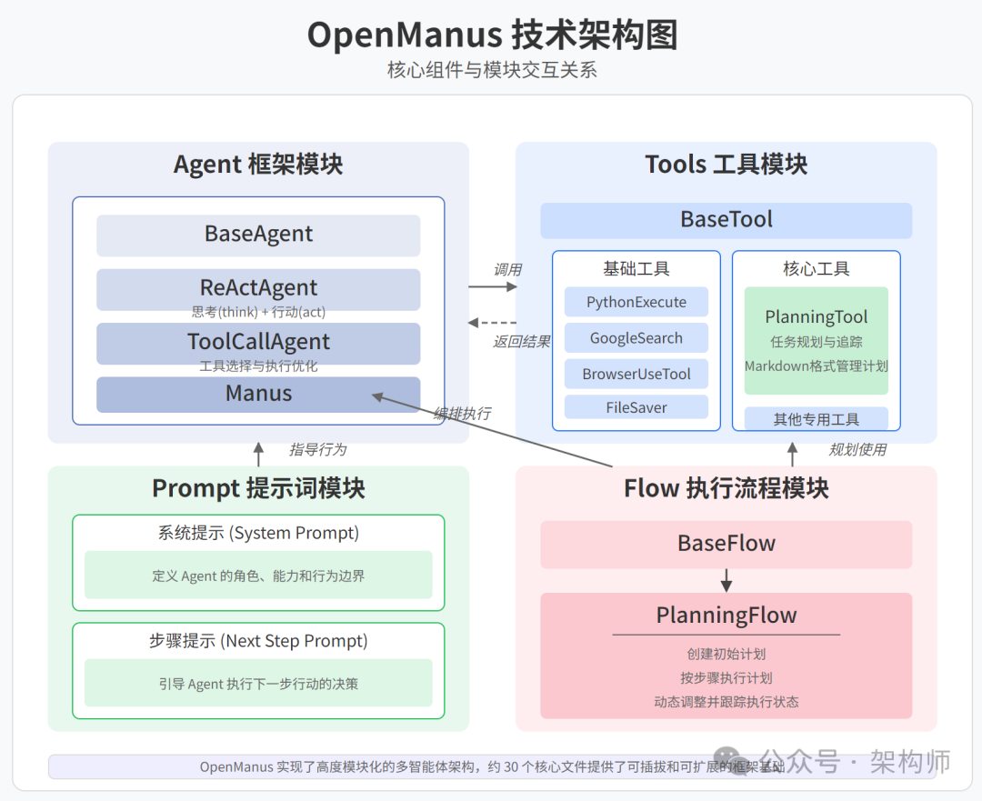 「三小时复刻 Manus，GitHub 2 万星」：OpenManus 多智能体框架的技术拆解 配图 11