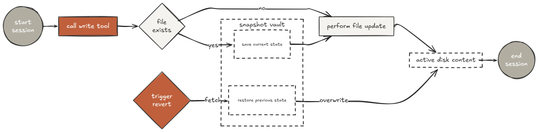 用 Harness 工程 来构建 Claude Code 配图 20