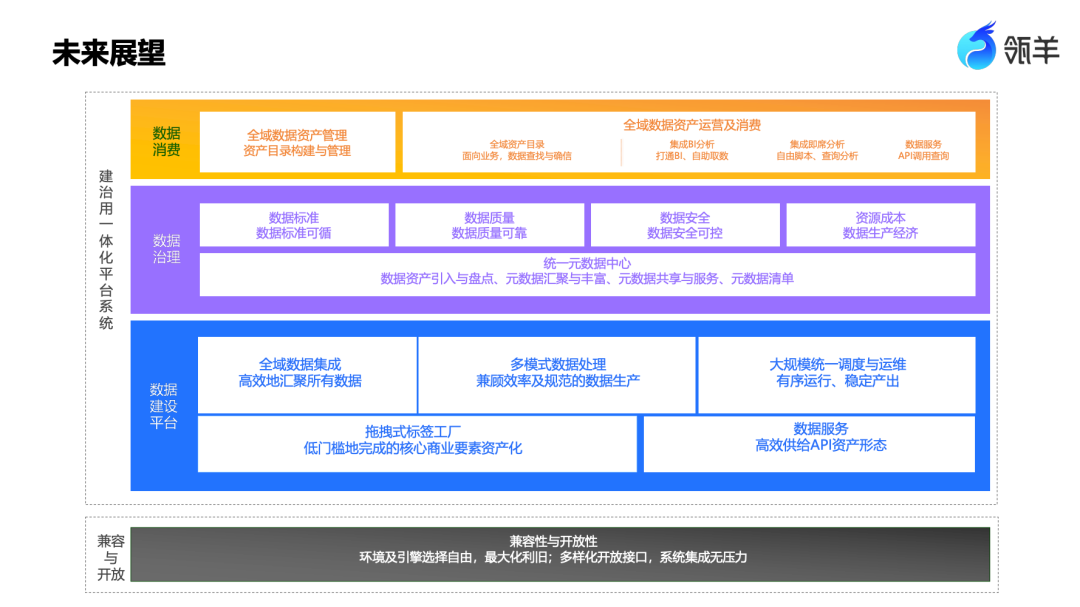 阿里数据治理进化论：基于瓴羊Dataphin的多引擎兼容与统一资产消费实践 配图 7
