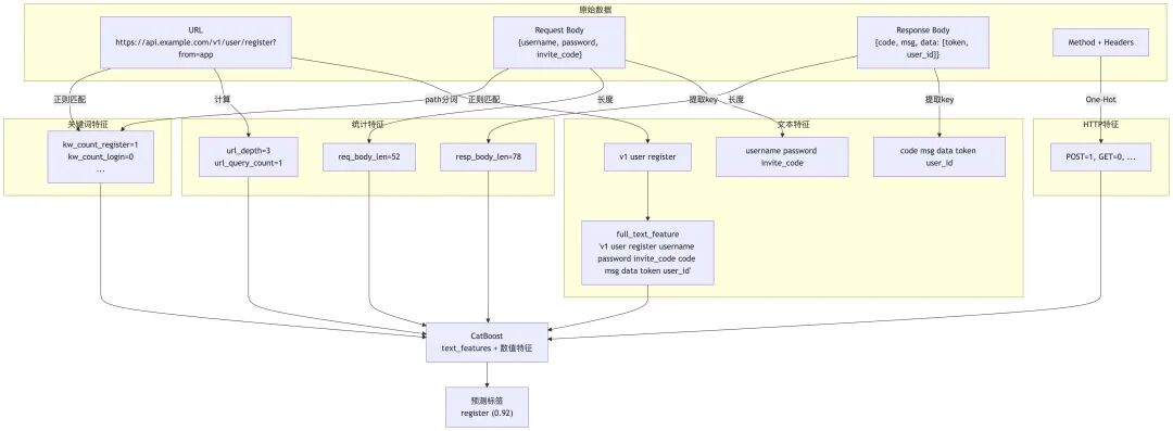 自学习机制下的 API 资产分类实践 配图 7