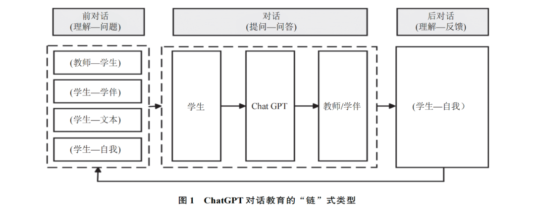 ChatGPT 对话教育：意涵价值、风险挑战与实践进路 配图 4