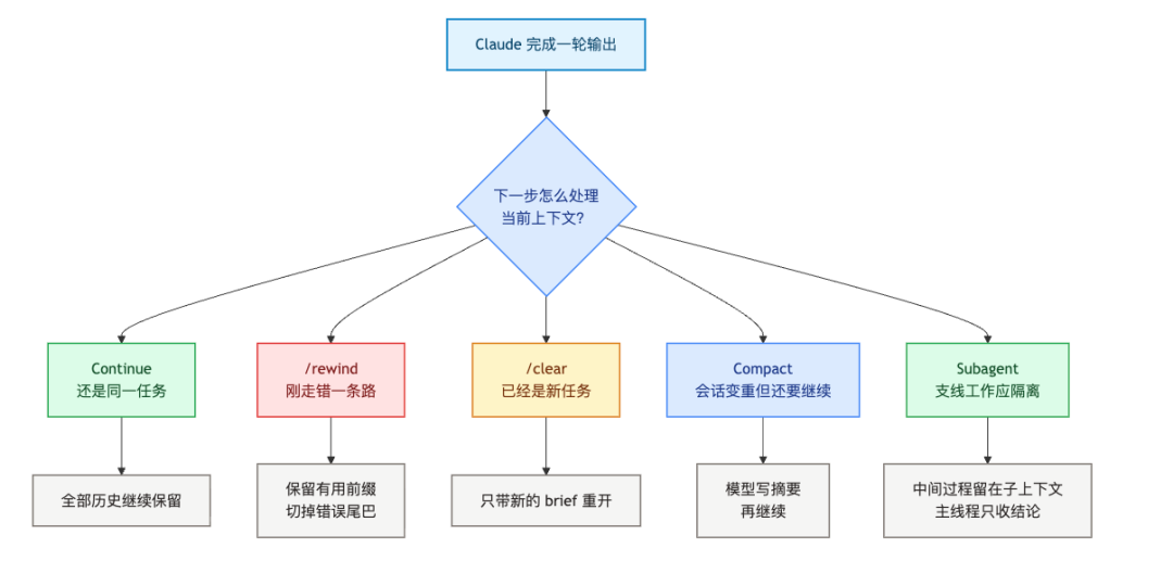 1M 上下文不是终点：Anthropic 正在把 Claude Code 变成"上下文操作系统" 配图 4