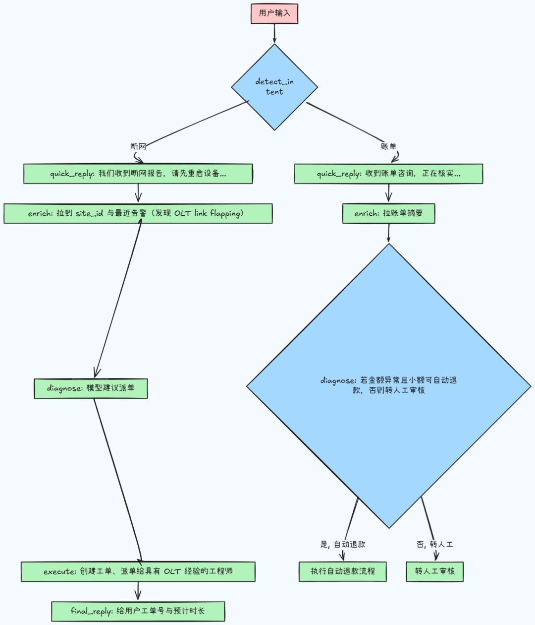 ​RAG过时了？电信级AI应用需要「工作流+RAG」双引擎模式​ 配图 2