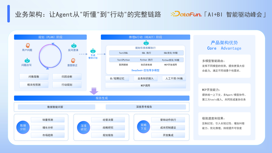 Data Agent：超越 BI 与 AI 的边界 配图 13