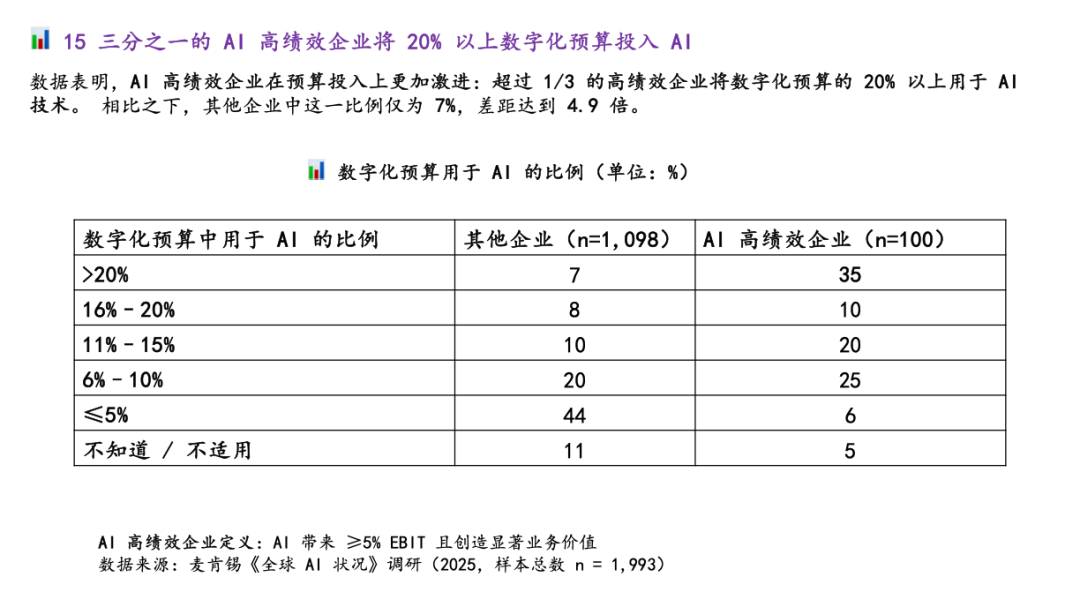 麦肯锡最新重量级报告：《The State of AI》全球企业AI应用现状——AI飞速普及，但能转化成利润的企业，只有 6% 配图 32