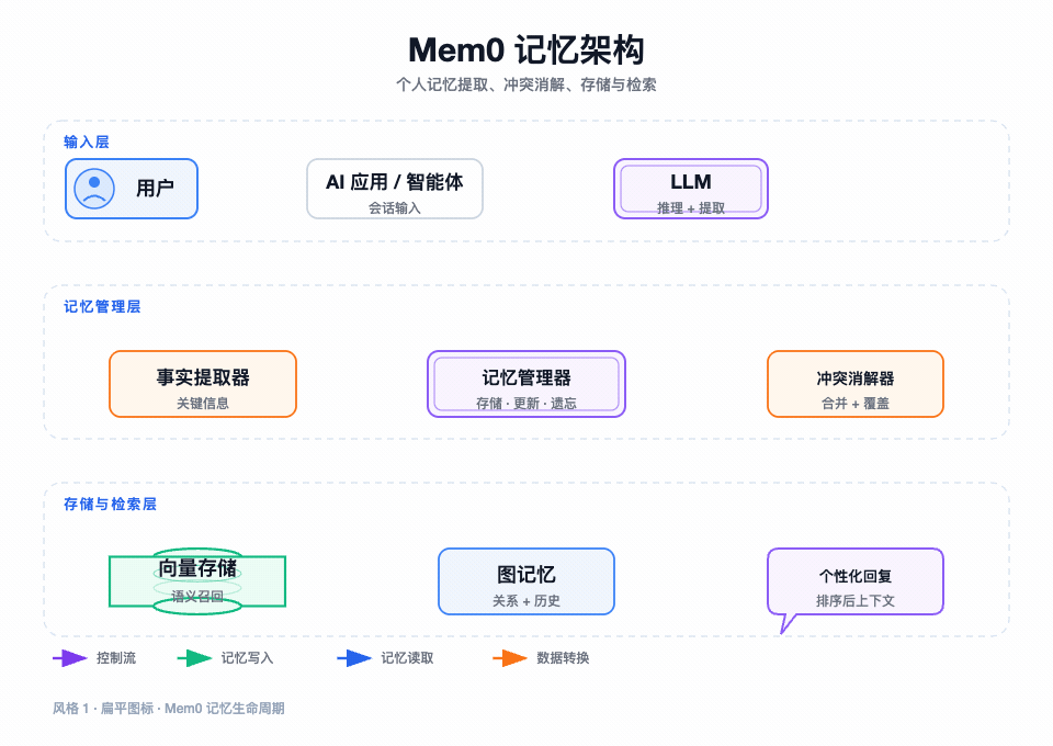 风格 1：扁平图标，Mem0 记忆架构