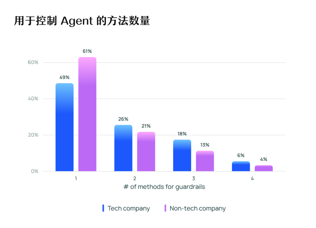 AI Agents 现状报告，未来可期 or 强弩之末？ 配图 9
