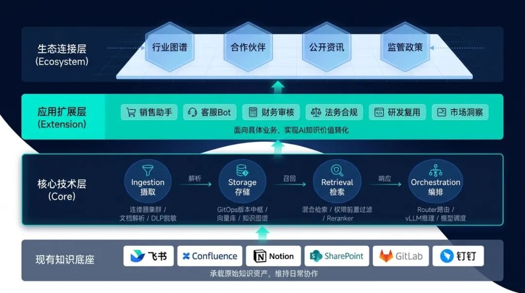 为什么90%的企业AI知识库,最后都变成了摆设?——企业智能知识中台的架构逻辑与方法论转变 配图 2
