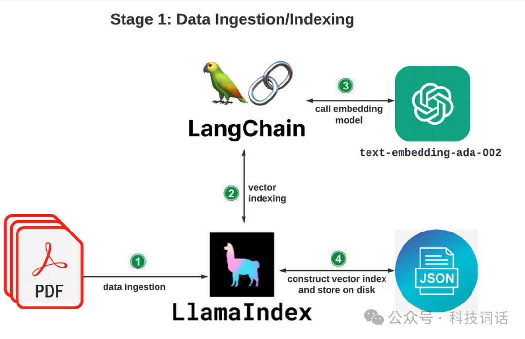 LangChain 框架