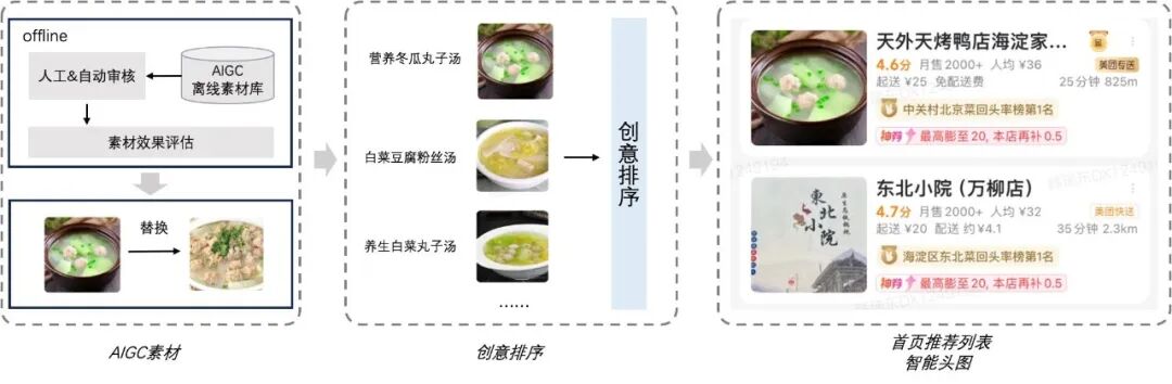 美团外卖AIGC视觉创意的探索与实践 配图 29