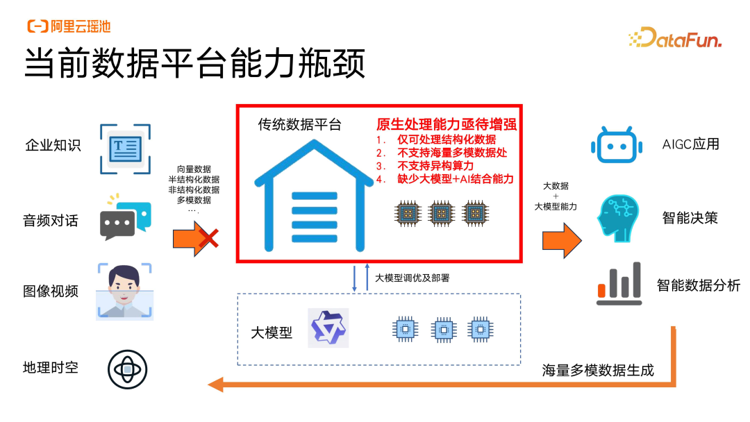 大模型时代下,基于湖仓一体的数据智能新范式 配图 5