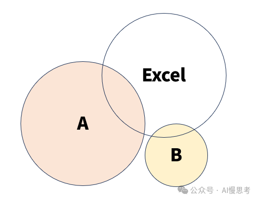 AI平权 ≠ AI平效 配图 4