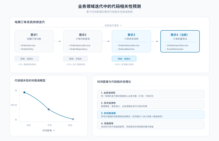 知识基座：让“AI 越用越懂业务”的团队经验实践【天猫AI Coding实践系列】 配图 10