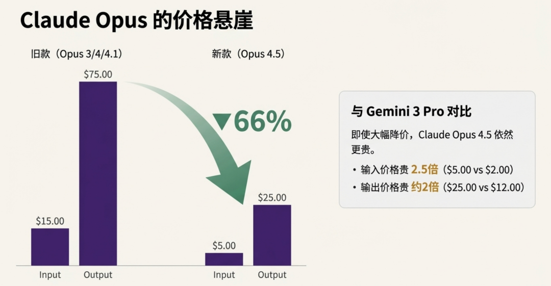 anthropic慌了，Claude 4.5 Opus发布即降价 配图 4