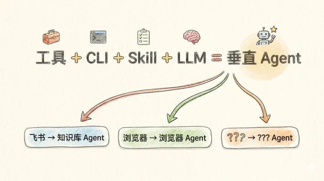 CLI + Skill 才是造垂直 Agent 的最短路径:从重构飞书知识库说起
