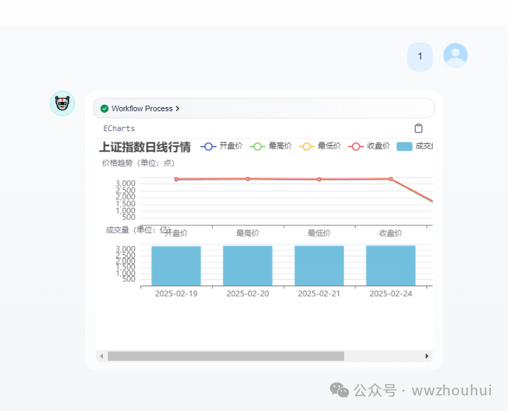 dify案例分享-ECharts打造上证综指5日K线可视化，超详细教程来袭