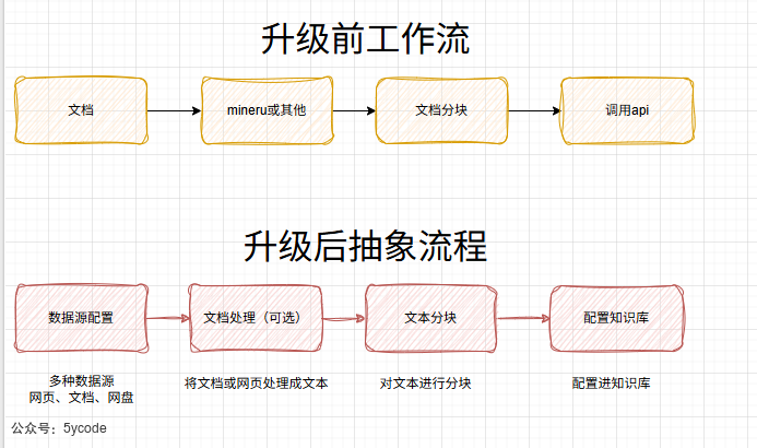 Dify 2.0 重磅升级！知识管道登场，RAG 开发效率直接翻倍 配图 2