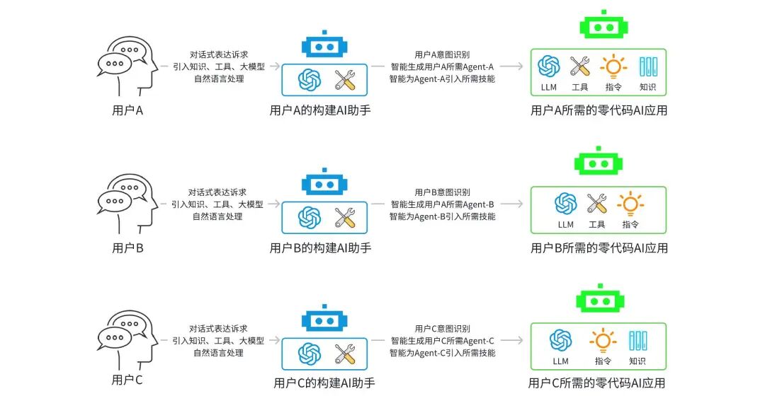 想象即现实：货拉拉 AI 应用开发体系揭秘 配图 13