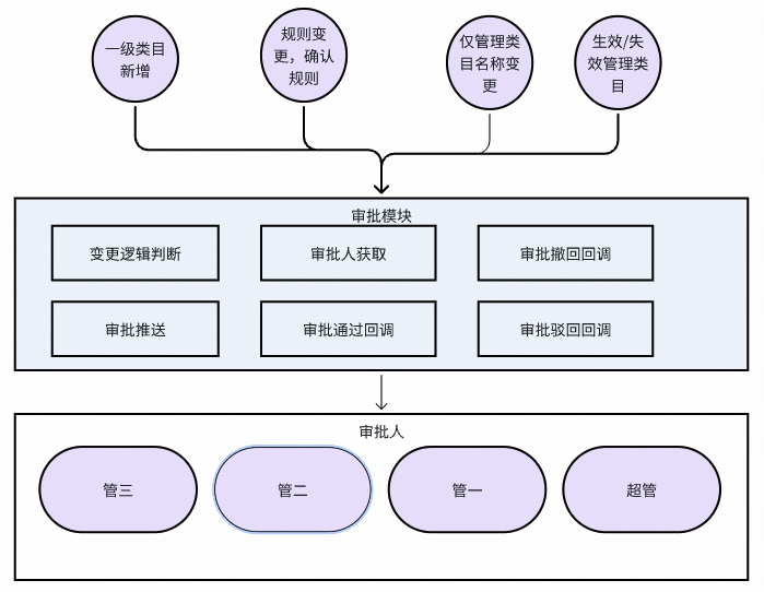 得物管理类目配置线上化：从业务痛点到技术实现 配图 13