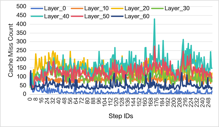 突破显存瓶颈：基于 DeepSeek-V3.2-Exp 的 Latent Cache 卸载预取方案设计与模拟验证 配图 8