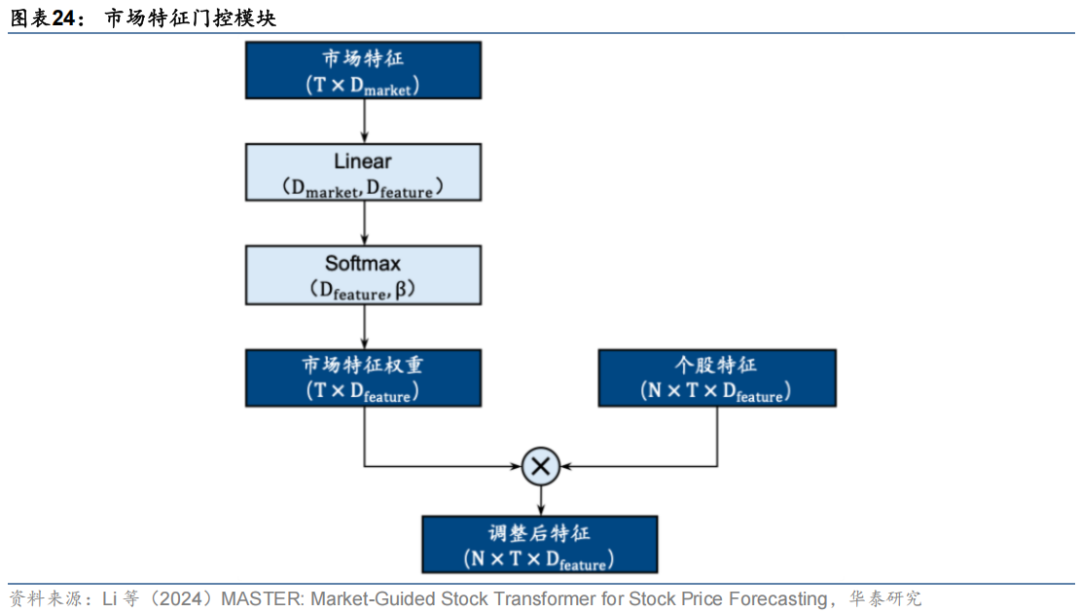 华泰金工 | 与时偕行：AI模型如何应对数据漂移 配图 21