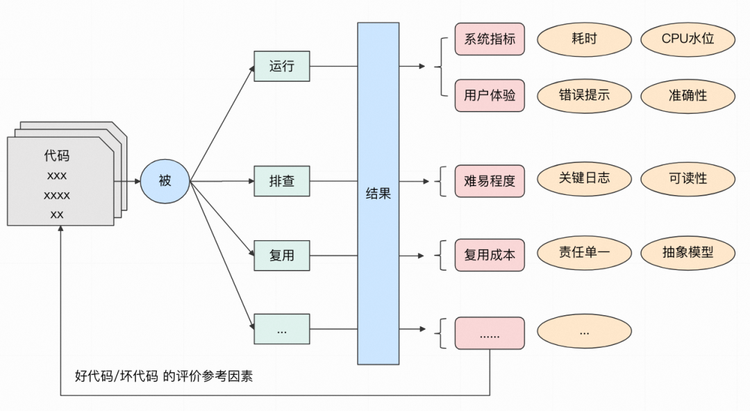 分享一下我对好代码的理解 配图 10