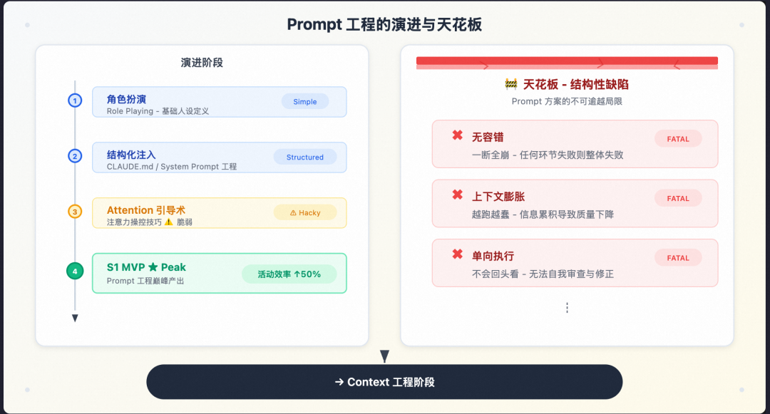 从 Prompt 到 Harness：企业级 Agent 工程的完整演进之路 配图 5
