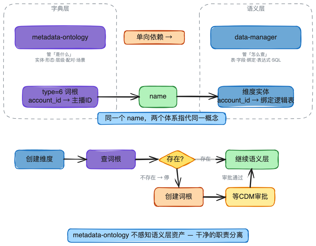 AI时代的数据研发-Semantic（语义层）实践总结 配图 24