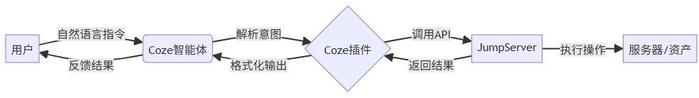 AIOps探索：基于Coze和Jumpserver做运维智能体