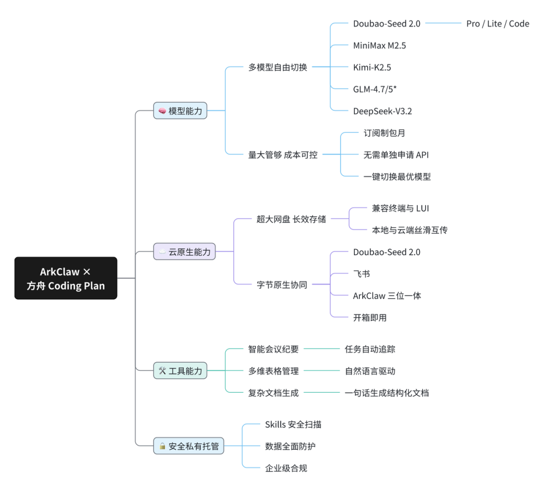 火山养“龙虾”日志 | ArkClaw + Coding Plan 即刻帮教培老师减负提效 配图 23
