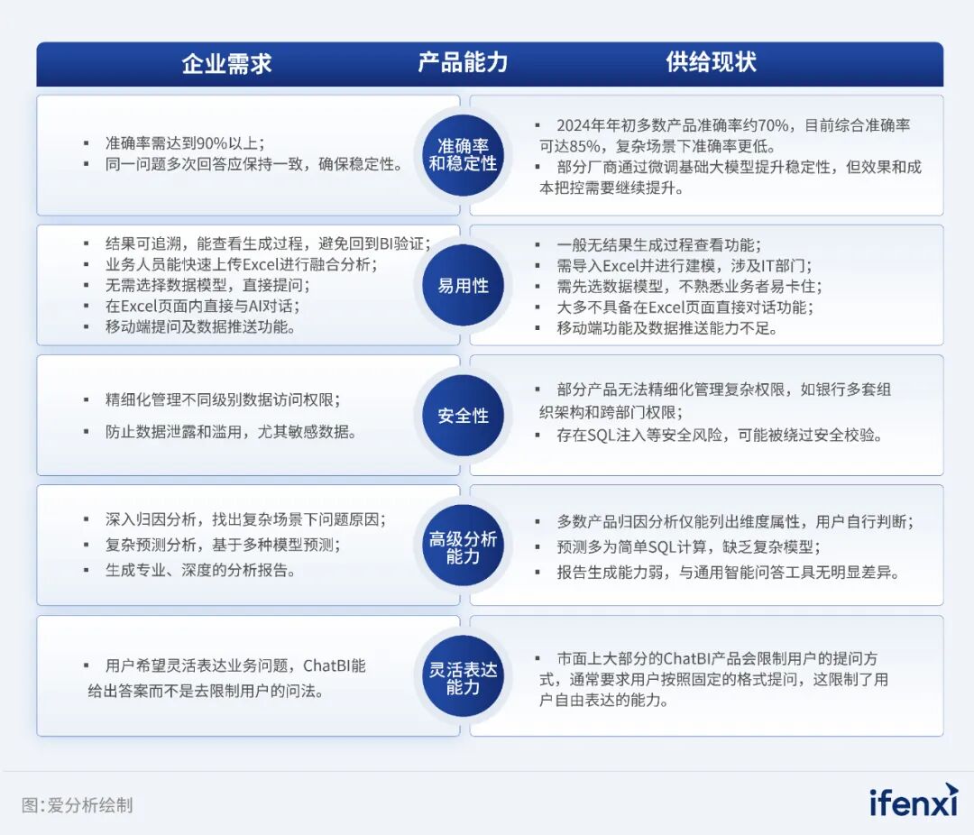 从"勉强可用"到"真正可用"：ChatBI的破局之道与思迈特实践 ｜爱分析调研 配图 2