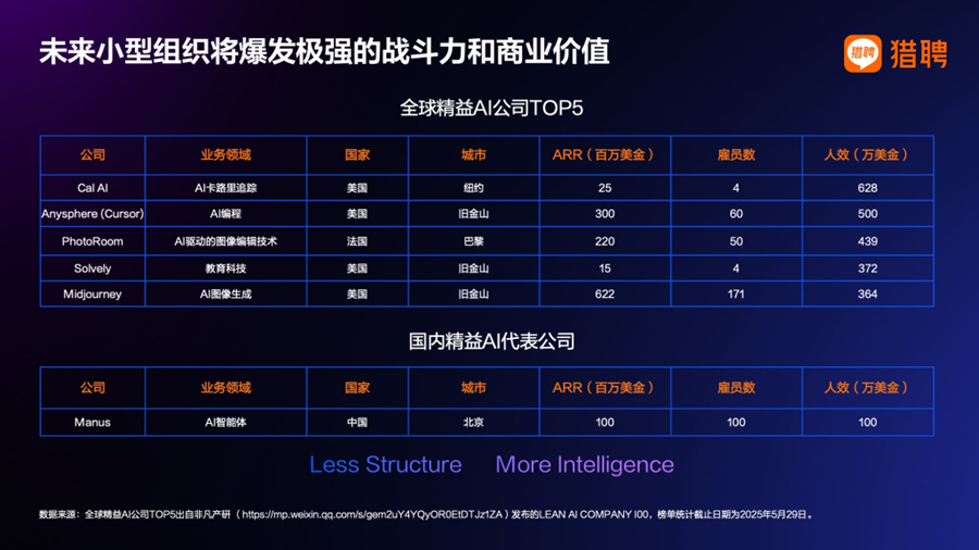 为溪 | 猎聘戴科彬：AI 时代，人的能力要求正从专业技能转向如何驾驭 AI 配图 3