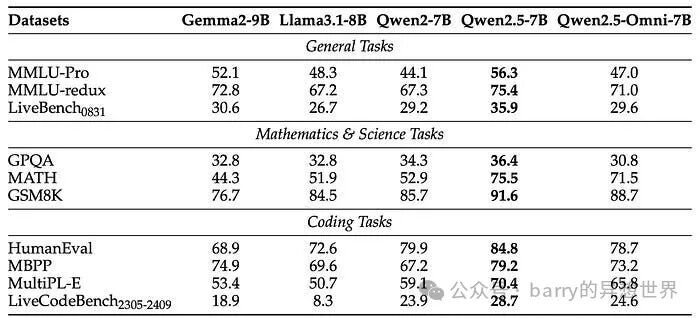 革新多模态AI：通过Qwen2.5 Omni的实时处理增强类人互动 配图 11
